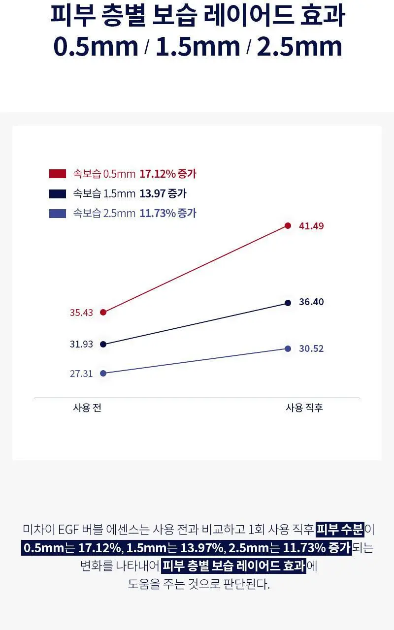 [쿨링/보습/흔적케어] 미차이 EGF 버블 에센스 230ML 상세페이지 13